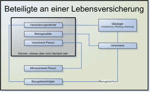 Beteiligte an einer Lebensversicherung